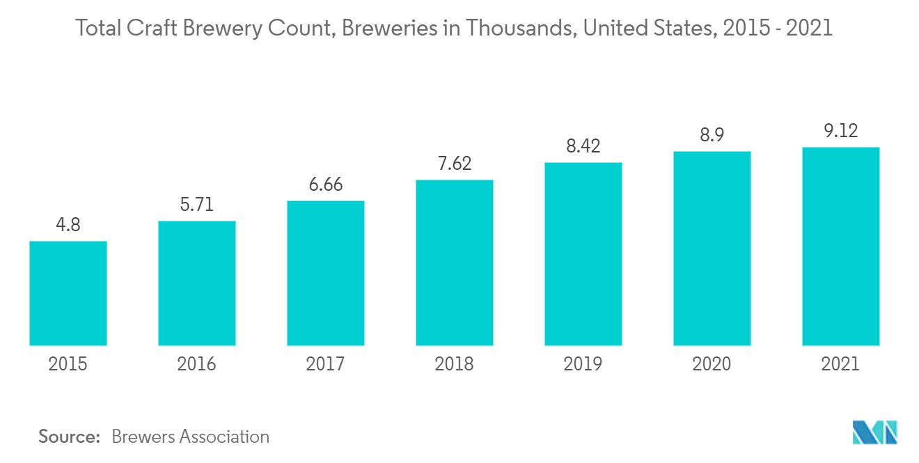 Industrial Packaging Market: Total Craft Brewery Count, Breweries in Thousands, United States, 2015 - 2021