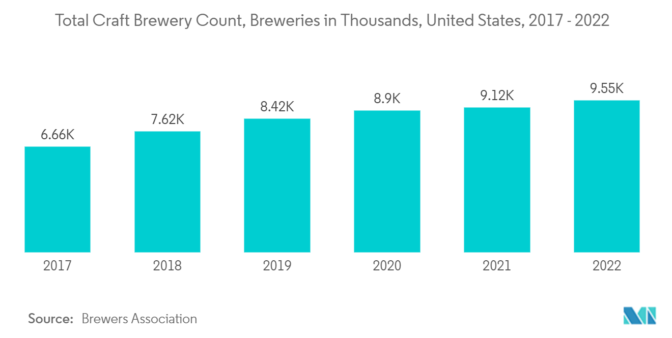 Mercado de Embalagens Industriais – Contagem Total de Cervejarias Artesanais, Milhares de Cervejarias, Estados Unidos, 2017 – 2022