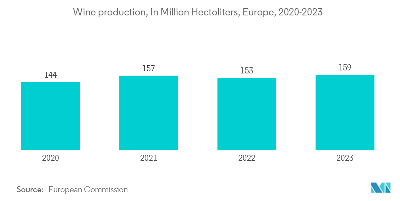 산업 포장 시장 : 와인 생산, 백만 헥토리터 단위, 유럽, 2020-2023