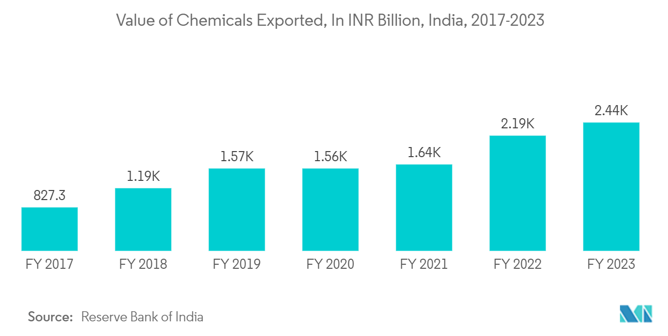 산업용 포장 시장 - 수출된 화학 물질의 가치(INR 2017억, 인도, 2023-XNUMX년)