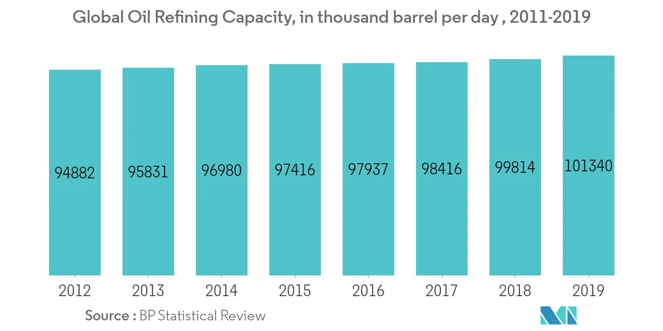 Industrial Pump Market: Global Oil Refining Capacity