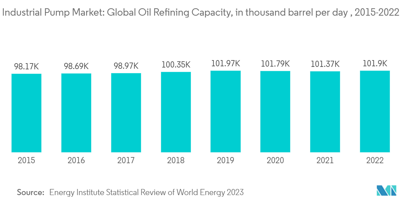 産業用ポンプ市場：世界の石油精製能力