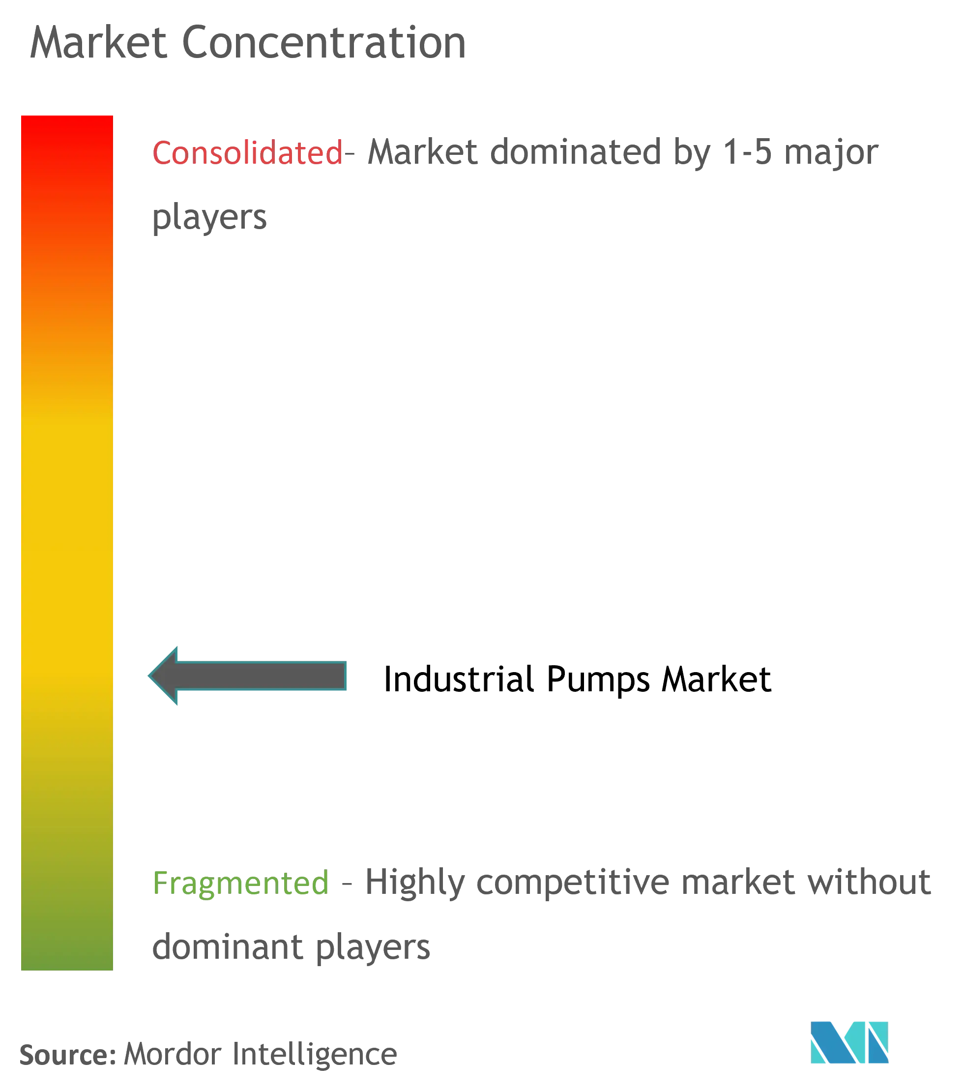 Global Industrial Pumps Market Concentration