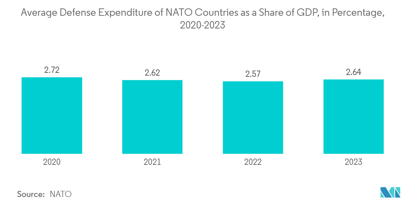 Industrial Radiography Testing Market: Average Defense Expenditure of NATO Countries as a Share of GDP, in Percentage, 2020-2023