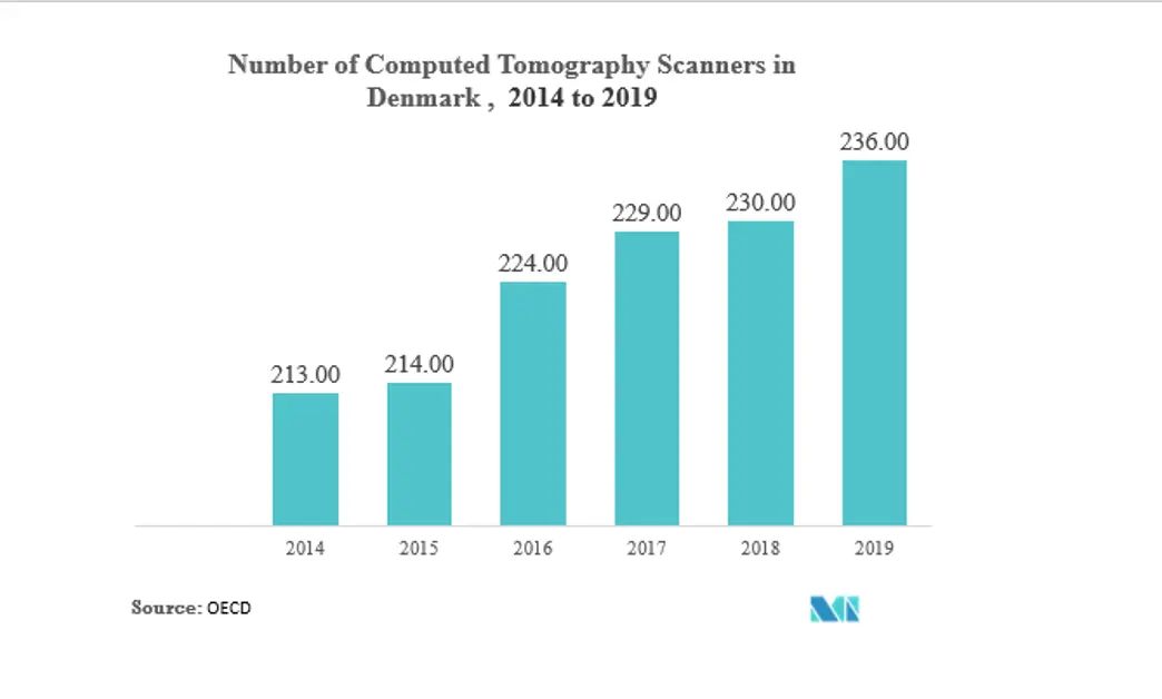 Industrial Radiography Testing Market: Number of Computed Tomography Scanners in Denmark, 2014 to 2019