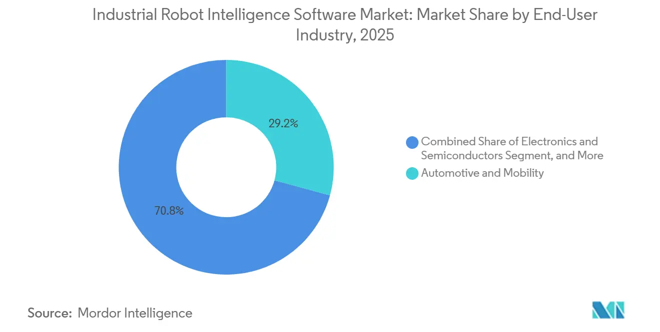 Marktanteil für industrielle Roboter-Intelligenzsoftware nach Endverbraucherbranche, 2025