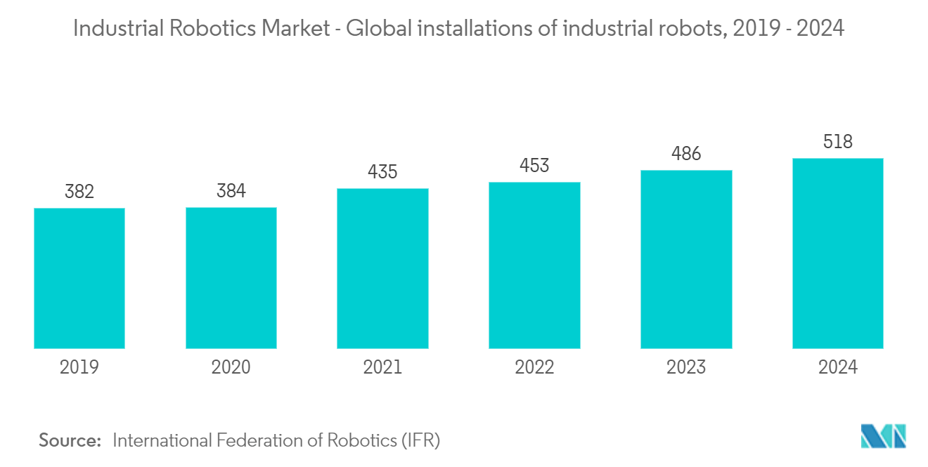 Endüstriyel Robotik Pazarı - Endüstriyel robotların küresel kurulumları, 2019 - 2024