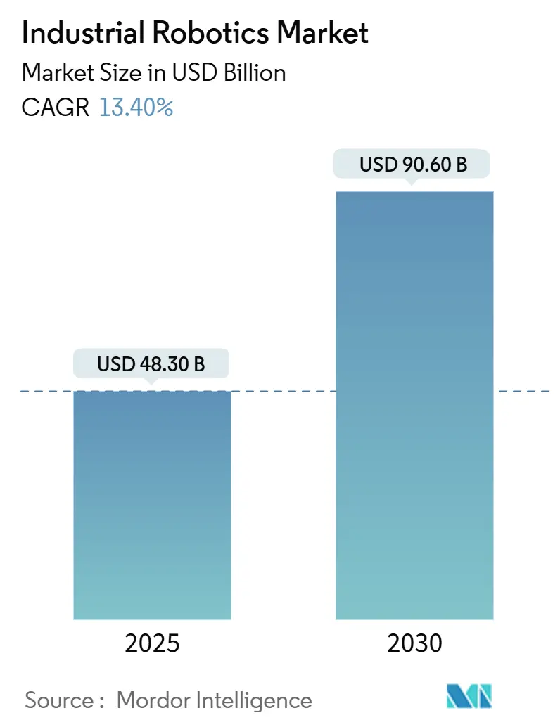 Industrial Robotics Market (2025 - 2030)