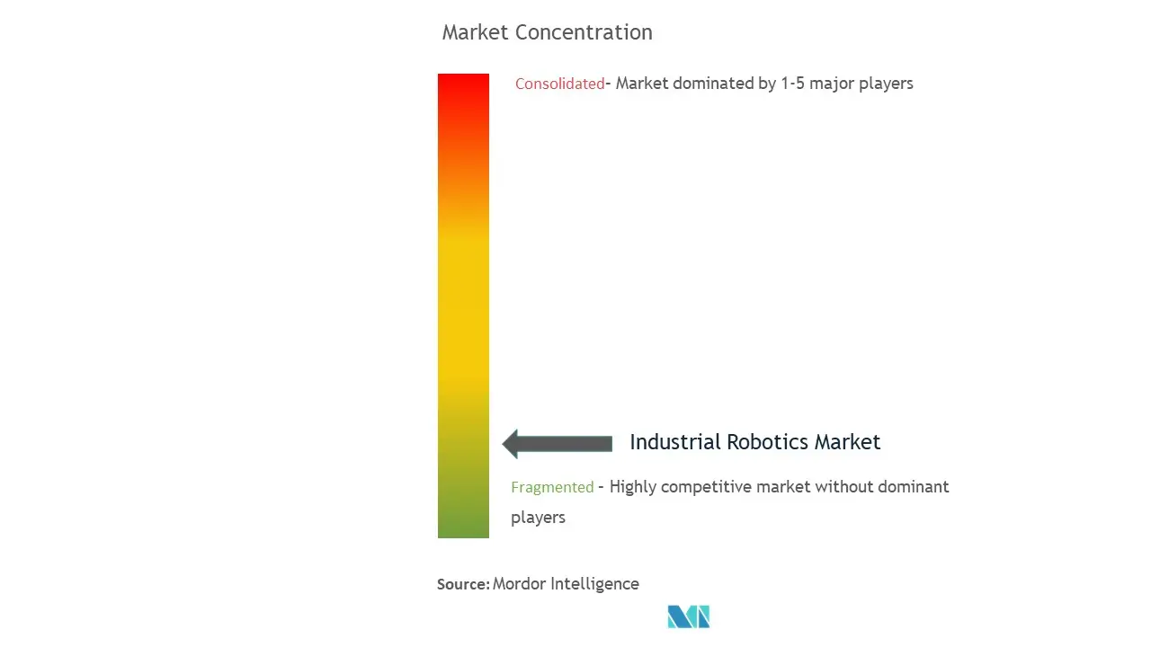 Industrial Robotics Market Concentration