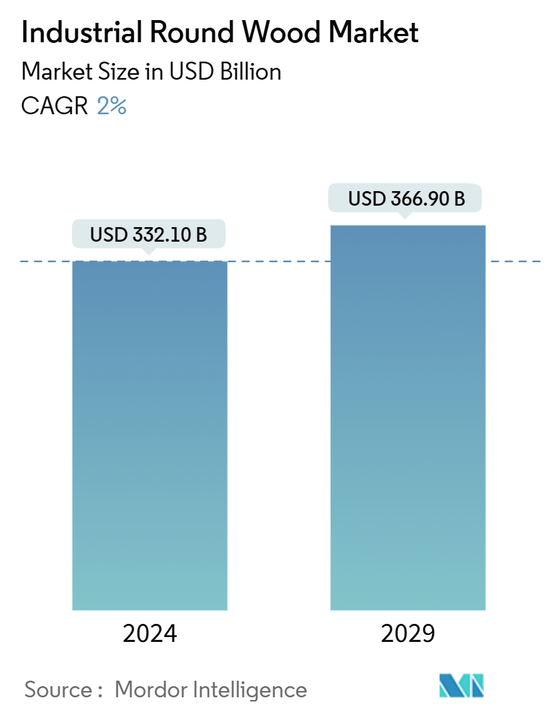 Industrial Round Wood Market Summary