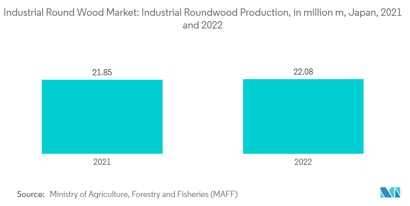 Industrial Round Wood Market:  Industrial Roundwood Production, in million m³, Japan, 2021 and 2022