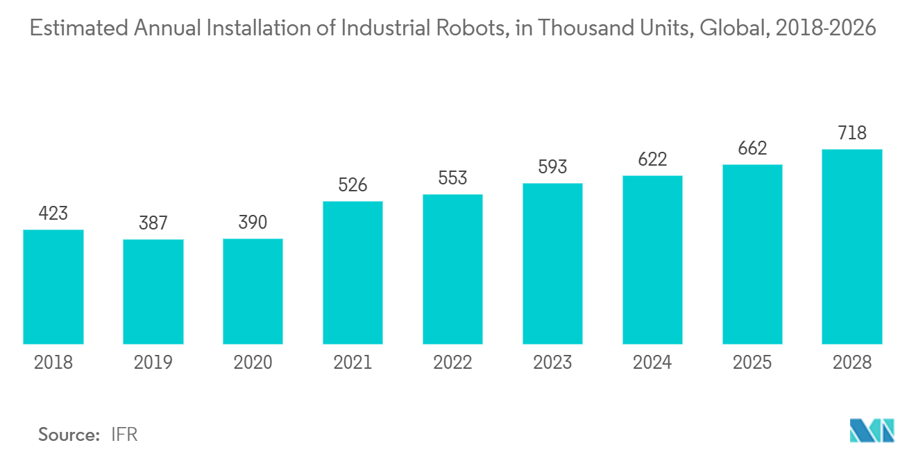 Industrial Routers Market: Estimated Annual Installation of Industrial Robots, in Thousand Units, Global, 2018-2026*