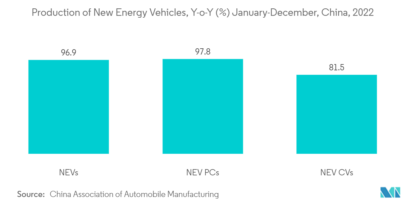 Marché du caoutchouc industriel production de véhicules à énergie nouvelle, en glissement annuel (%) Janvier-décembre, Chine, 2022