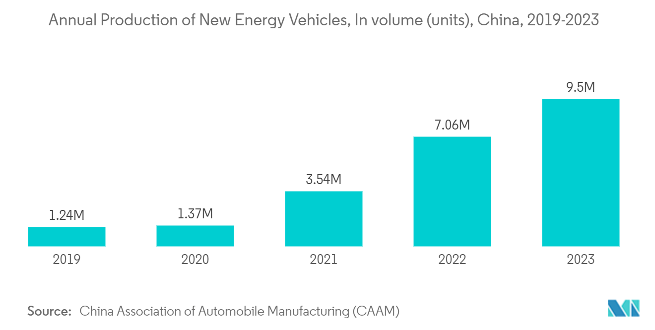 Industrial Rubber Market: Annual Production of New Energy Vehicles, In volume (units), China, 2019-2023