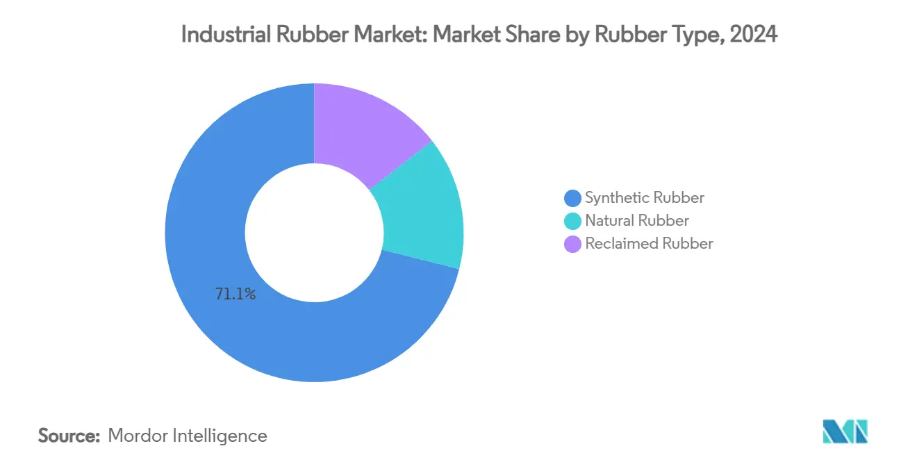 Industrial Rubber Market: Market Share by Rubber Type