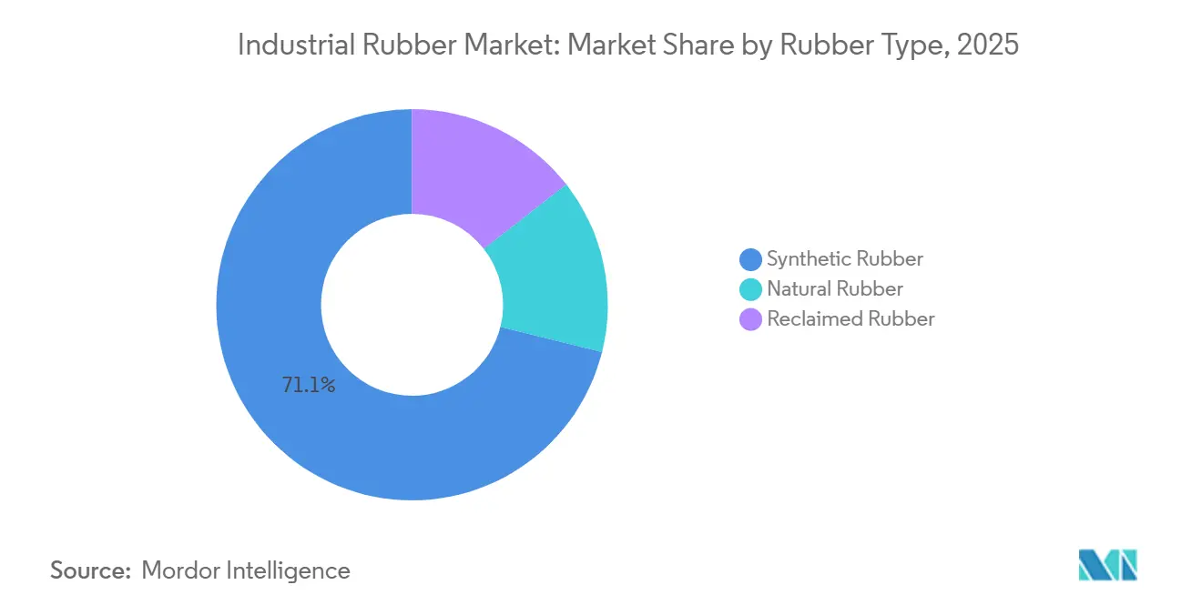 Industrial Rubber Market: Market Share by Rubber Type