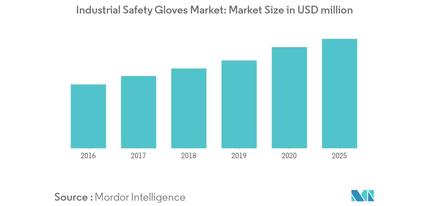 Industrial Safety Gloves Market