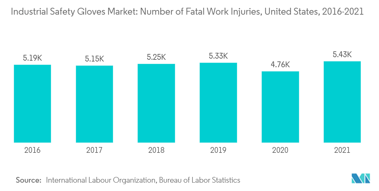 産業用安全手袋市場死亡労働災害数（米国）：2016-2021年