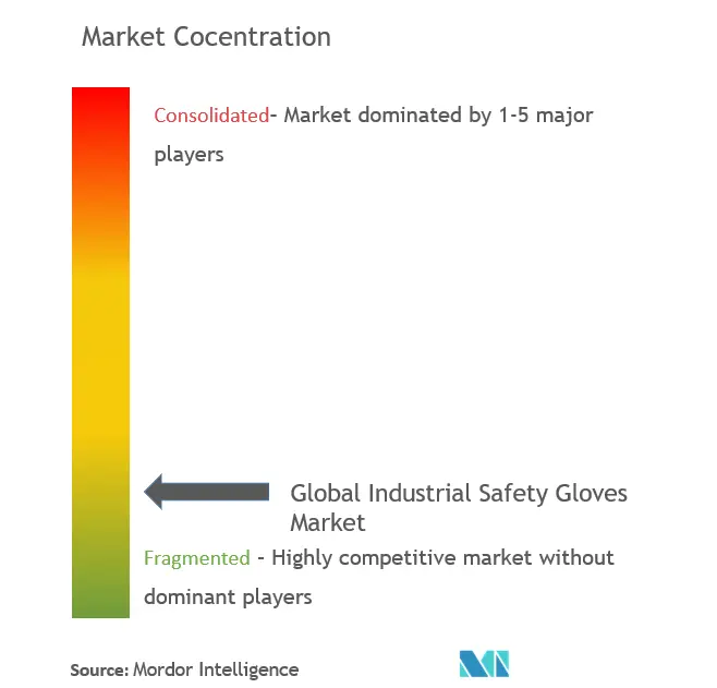 Concentración del mercado de guantes de seguridad industrial
