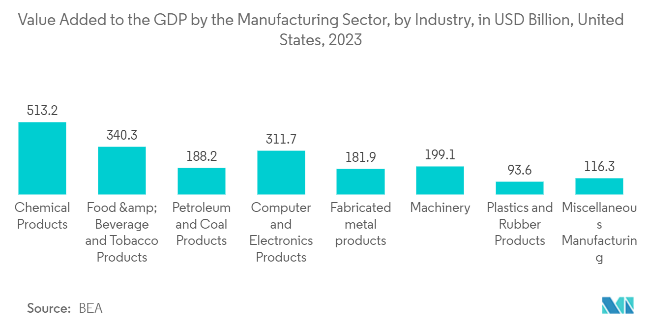 Industrial Safety Market: Value Added to the GDP by the Manufacturing Sector, by Industry, in USD Billion, United States, 2023