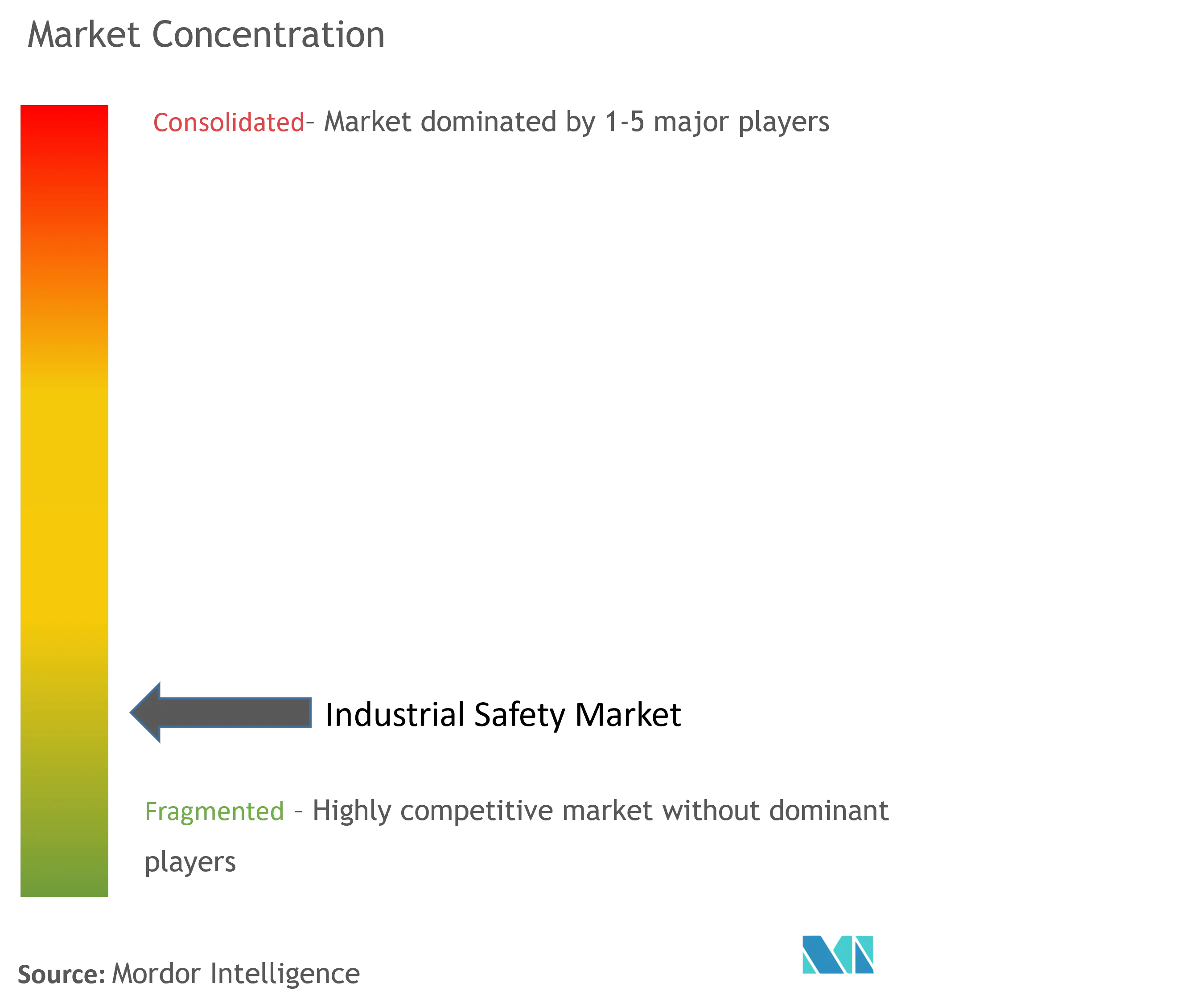 Industrial Safety Market Concentration