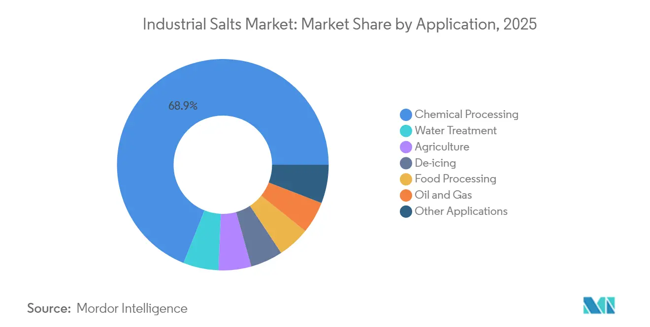 Industrial Salts Market: Market Share by Application, 2025