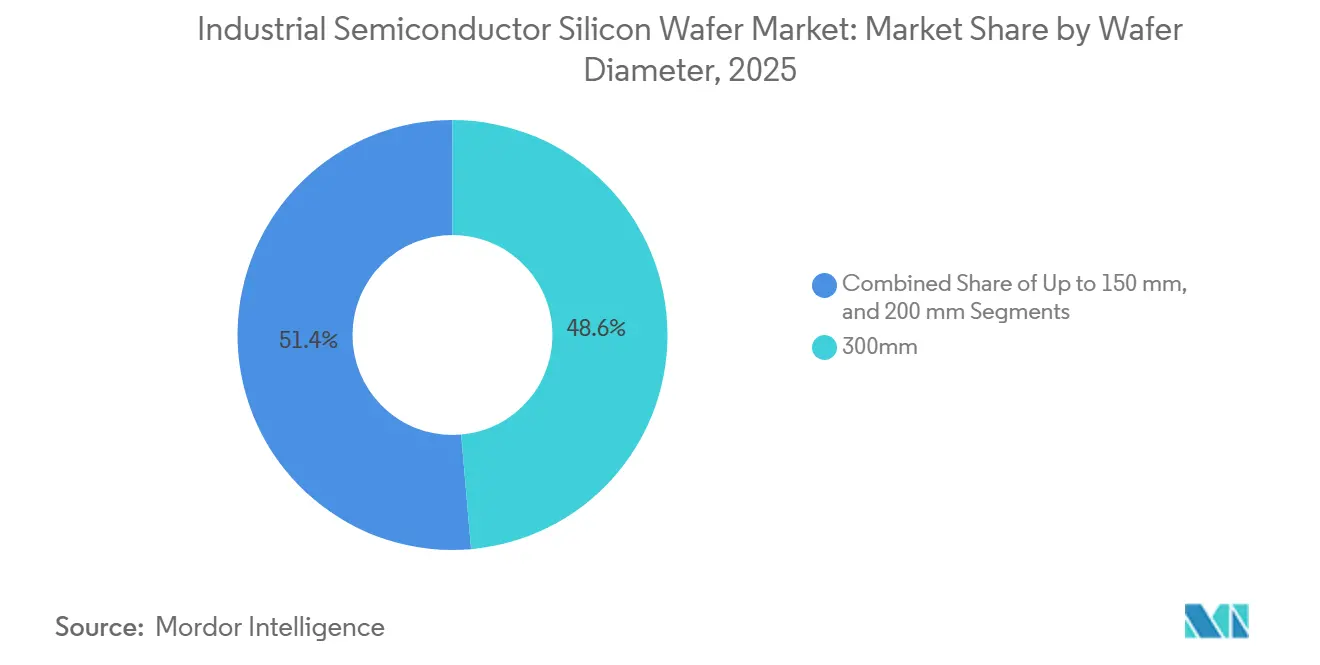 Industrial Semiconductor Silicon Wafer Market: Market Share by Wafer Diameter