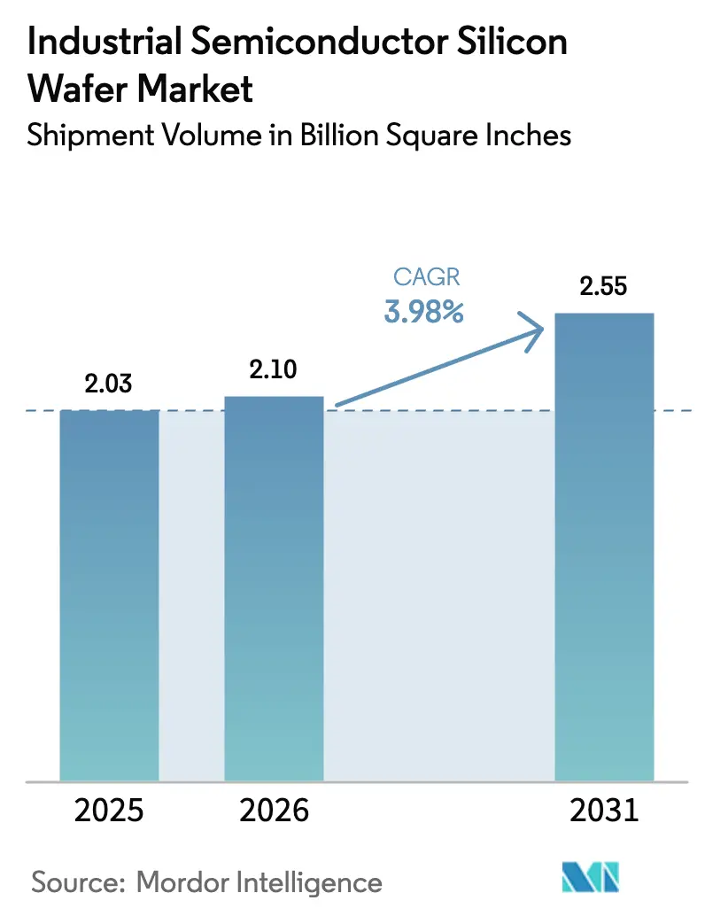 Industrial Semiconductor Silicon Wafer Market Summary