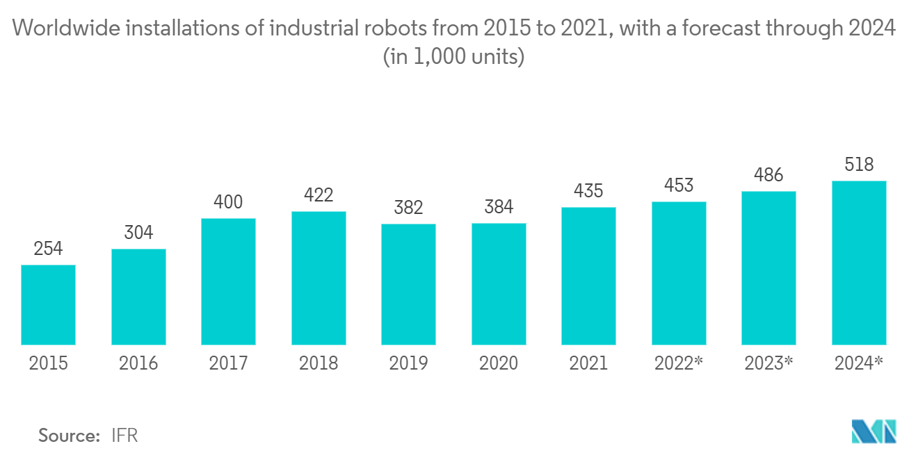 Thị trường cảm biến công nghiệp- Việc lắp đặt robot công nghiệp trên toàn thế giới từ năm 2015 đến năm 2021, dự báo đến năm 2024 là 1.000 chiếc)