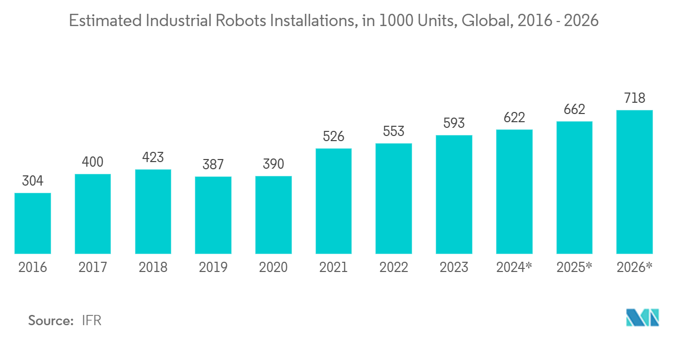 産業用センサー市場産業用ロボット設置台数予測（1000台）：世界、2016年～2026年