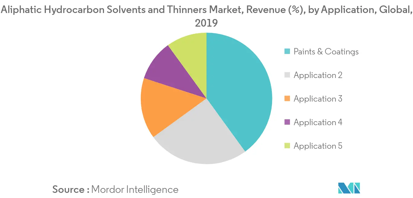 Aliphatic Hydrocarbon Solvents And Thinners Market Key Trends