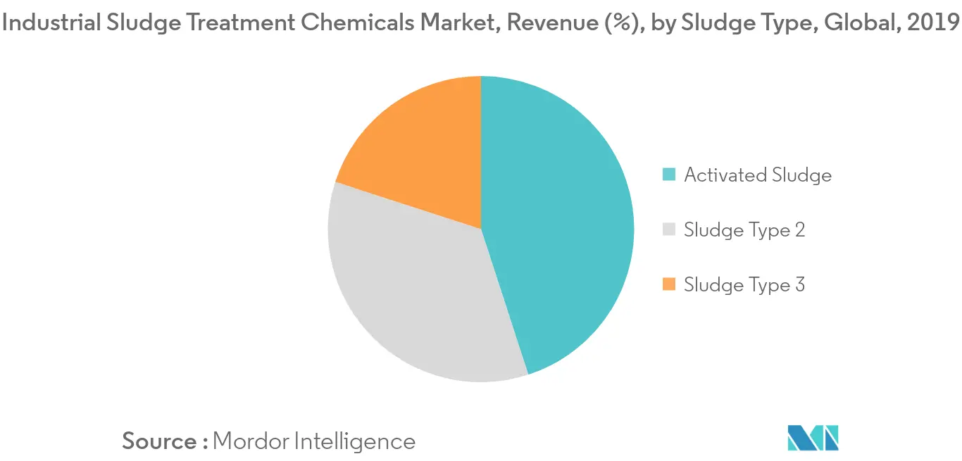 Industrial Sludge Treatment Chemicals Market Revenue Share