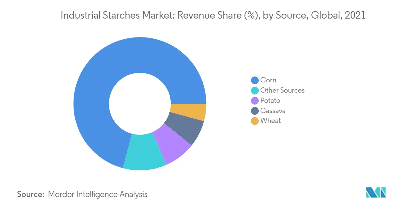 Industrial Starches Market: Revenue Share (%), by Source, Global, 2021