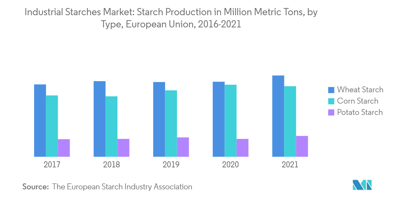 Рынок промышленных крахмалов производство крахмала в миллионах тонн по типам, Европейский Союз, 2016-2021 гг.