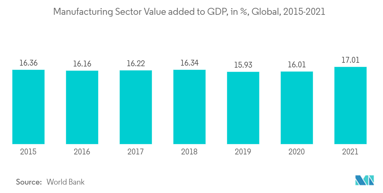 산업용 정적 장비 시장: 제조 부문 GDP에 추가된 가치(%), 글로벌, 2015-2021