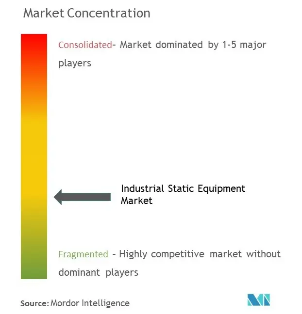 産業用静電気装置市場の集中度