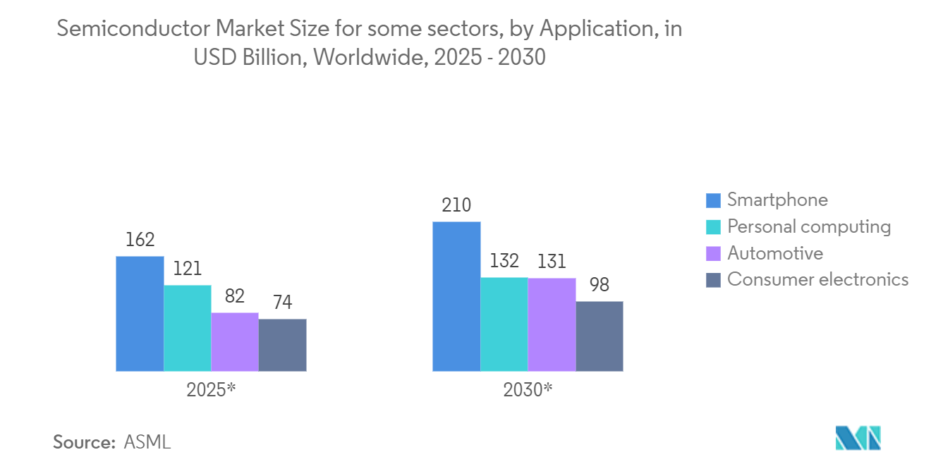 Mercado de Tablet PC industrial tamaño del mercado de semiconductores para algunos sectores, por aplicación, en miles de millones de dólares, a nivel mundial, 2025-2030