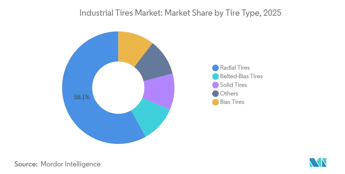 Industrial Tires Market Share by Tire Type, 2025