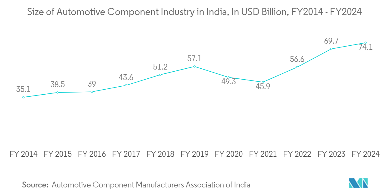 Industrial V-Belt Market: Size of Automotive Component Industry in India, In USD Billion, FY2014 - FY2024