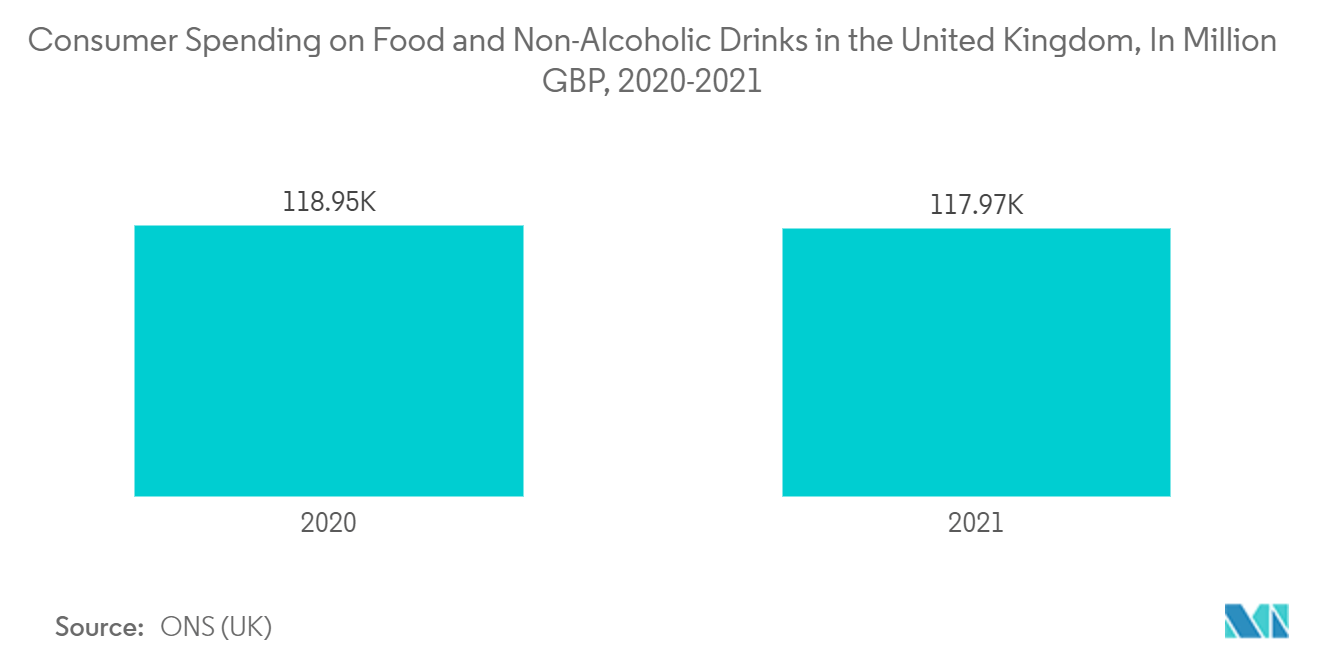 産業用掃除機市場 - イギリスの食品とノンアルコール飲料への消費支出（単位：百万GBP、2020-2021年