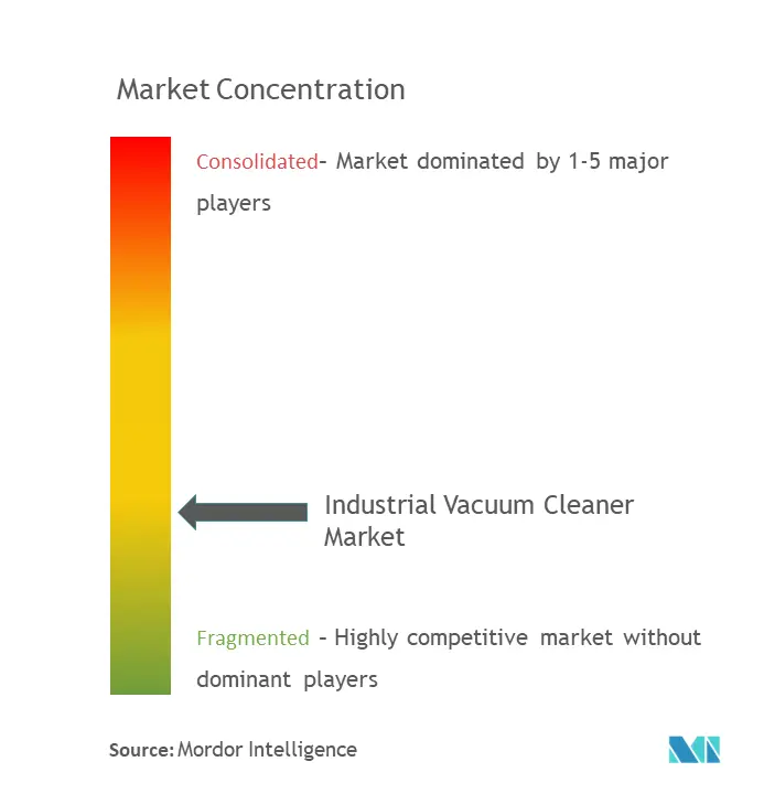 Aspiradora IndustrialConcentración del Mercado