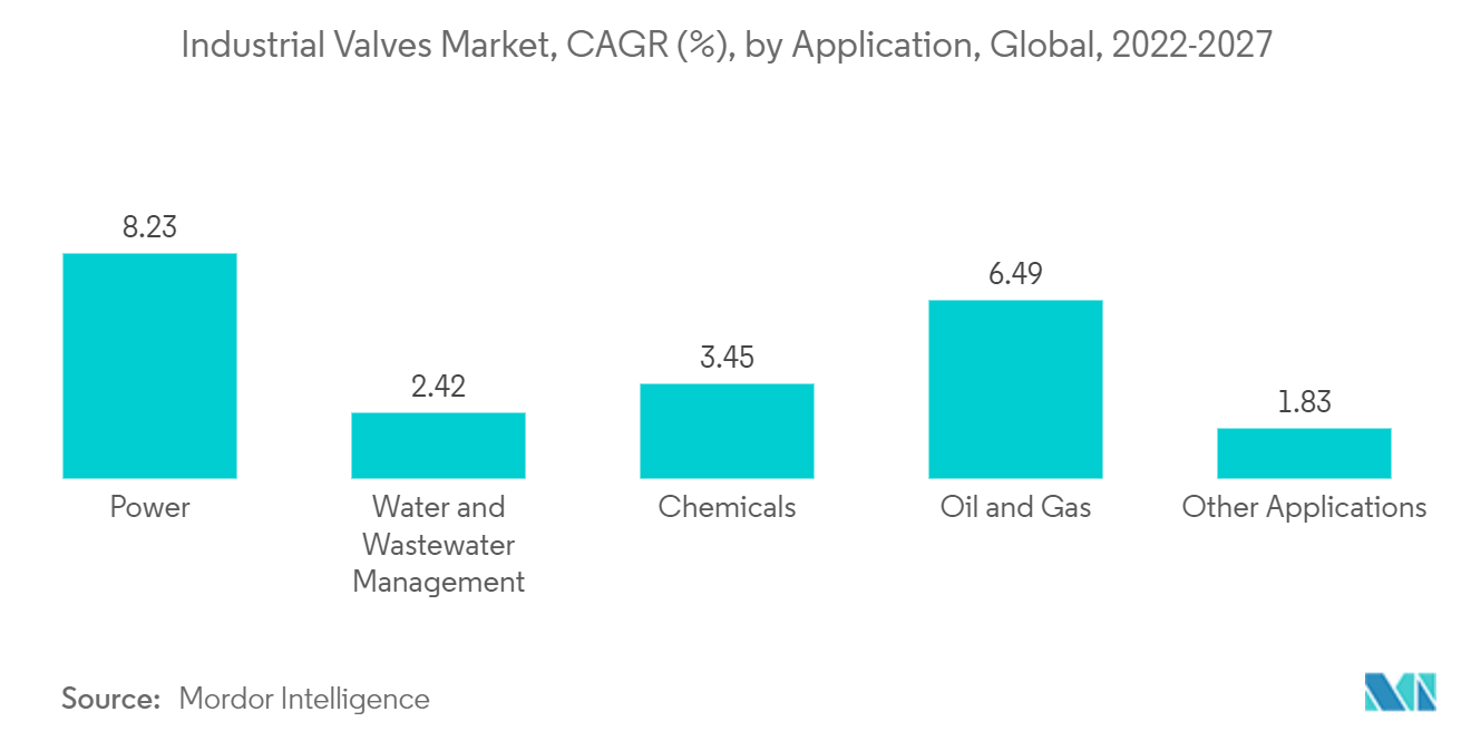 Marché des vannes industrielles, OCAGR (%), par application, mondial, 2022-2027