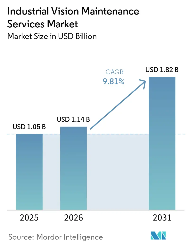 Industrial Vision Maintenance Services Market Size