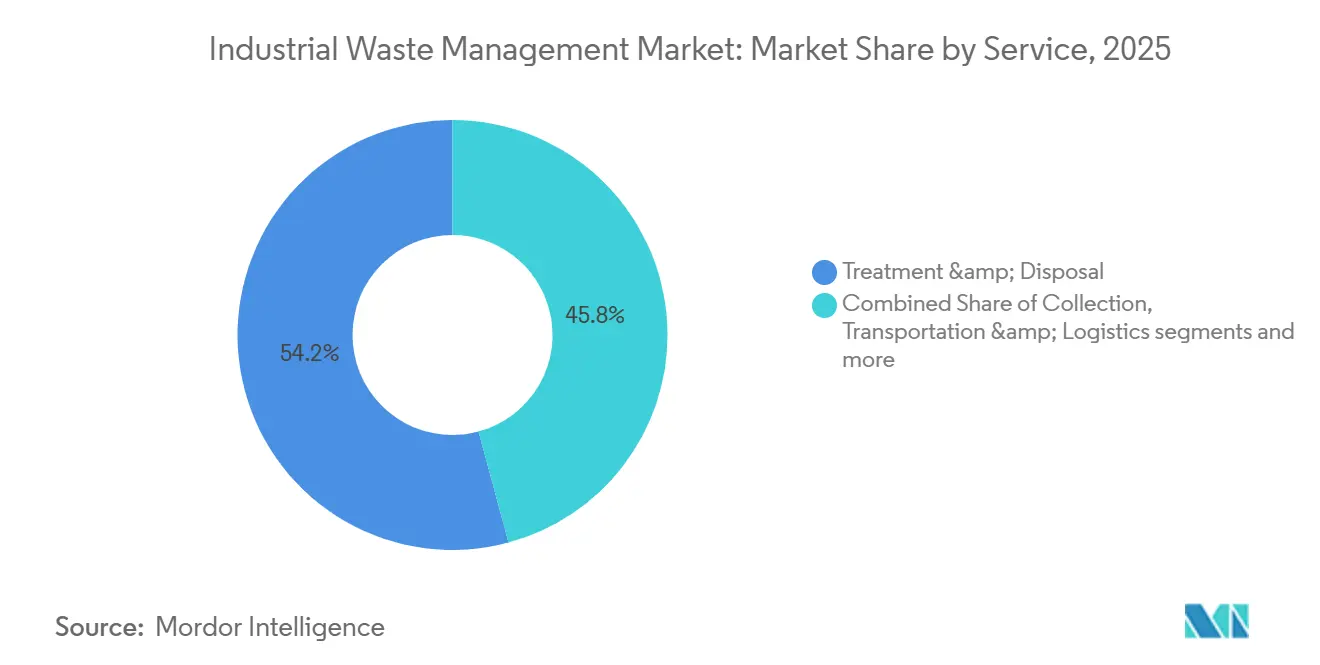 Industrial Waste Management Market Share by Service, 2025