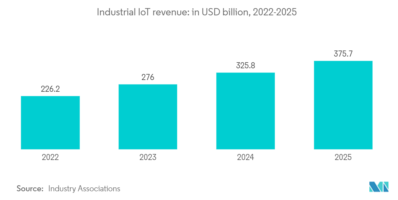Industrial Waste Management Market: Industrial IoT revenue: in USD billion, 2022-2025