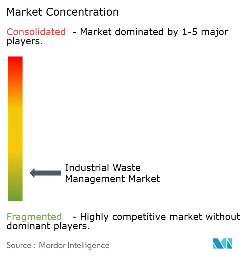 Industrial Waste Management Market Concentration