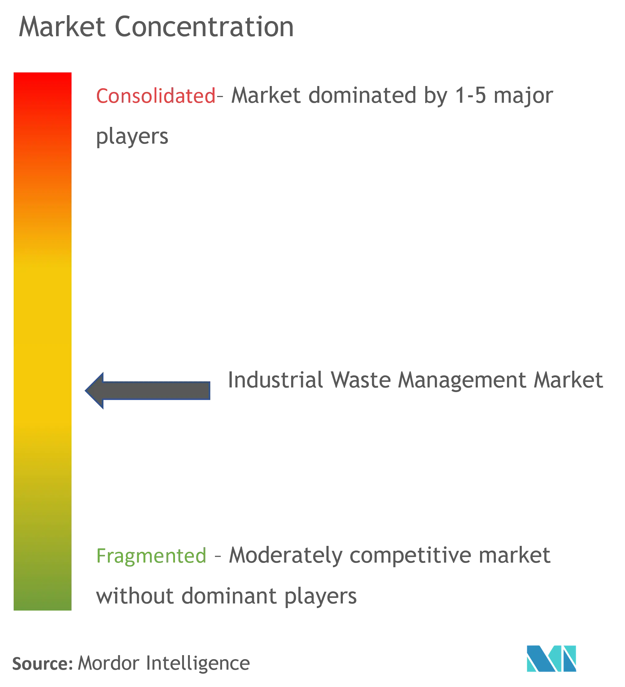 Industrial Waste Management Market Concentration