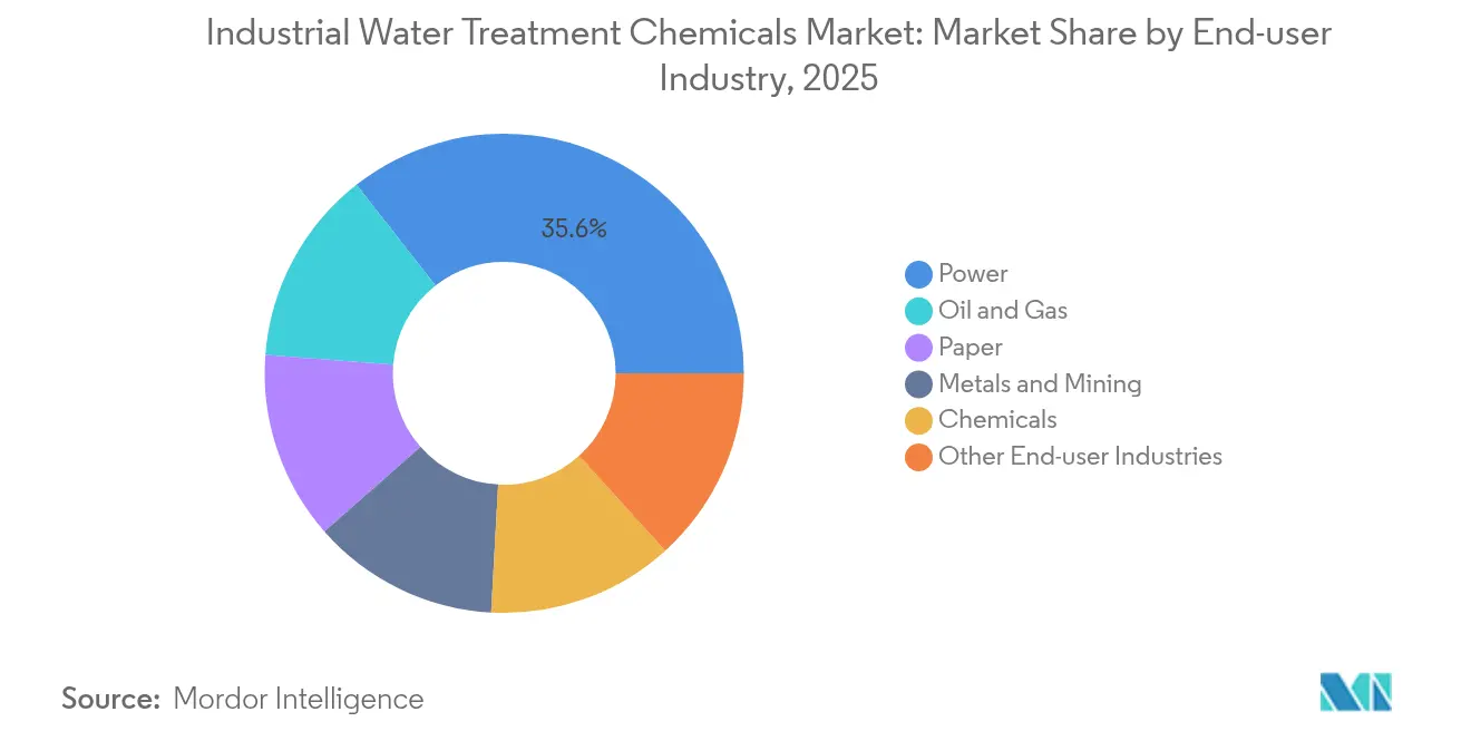 Industrial Water Treatment Chemicals Market: Market Share by End-user Industry, 2025
