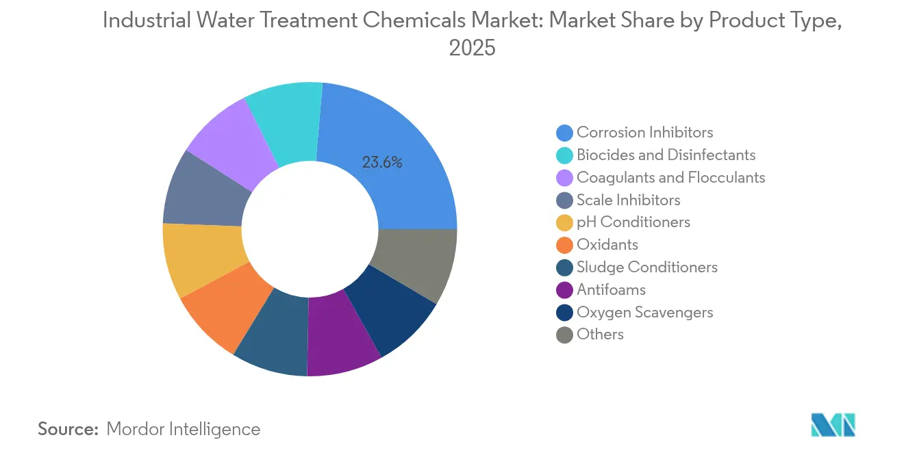Industrial Water Treatment Chemicals Market: Market Share by Product Type, 2025