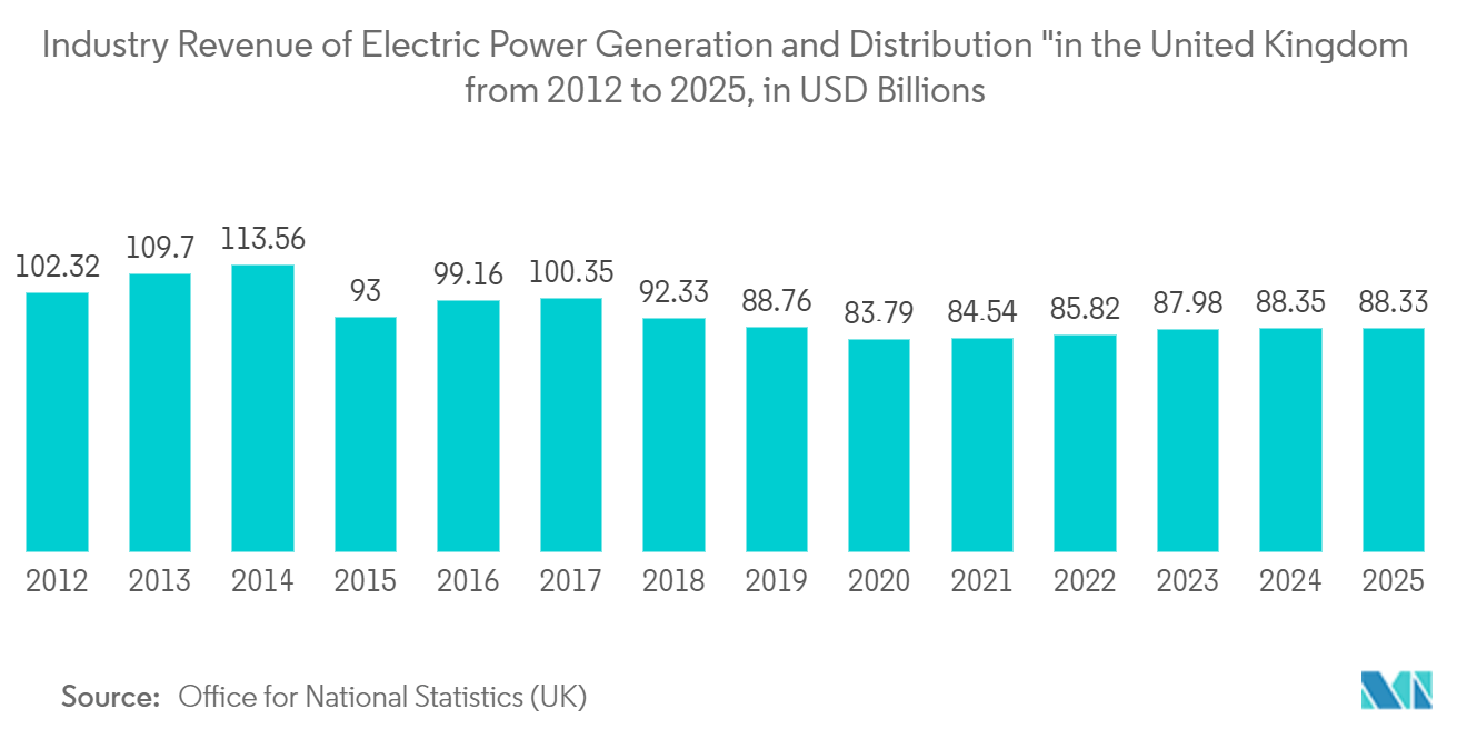 Marché des émetteurs sans fil industriels revenus de lindustrie de la production et de la distribution dénergie électrique au Royaume-Uni de 2012 à 2025, en milliards USD